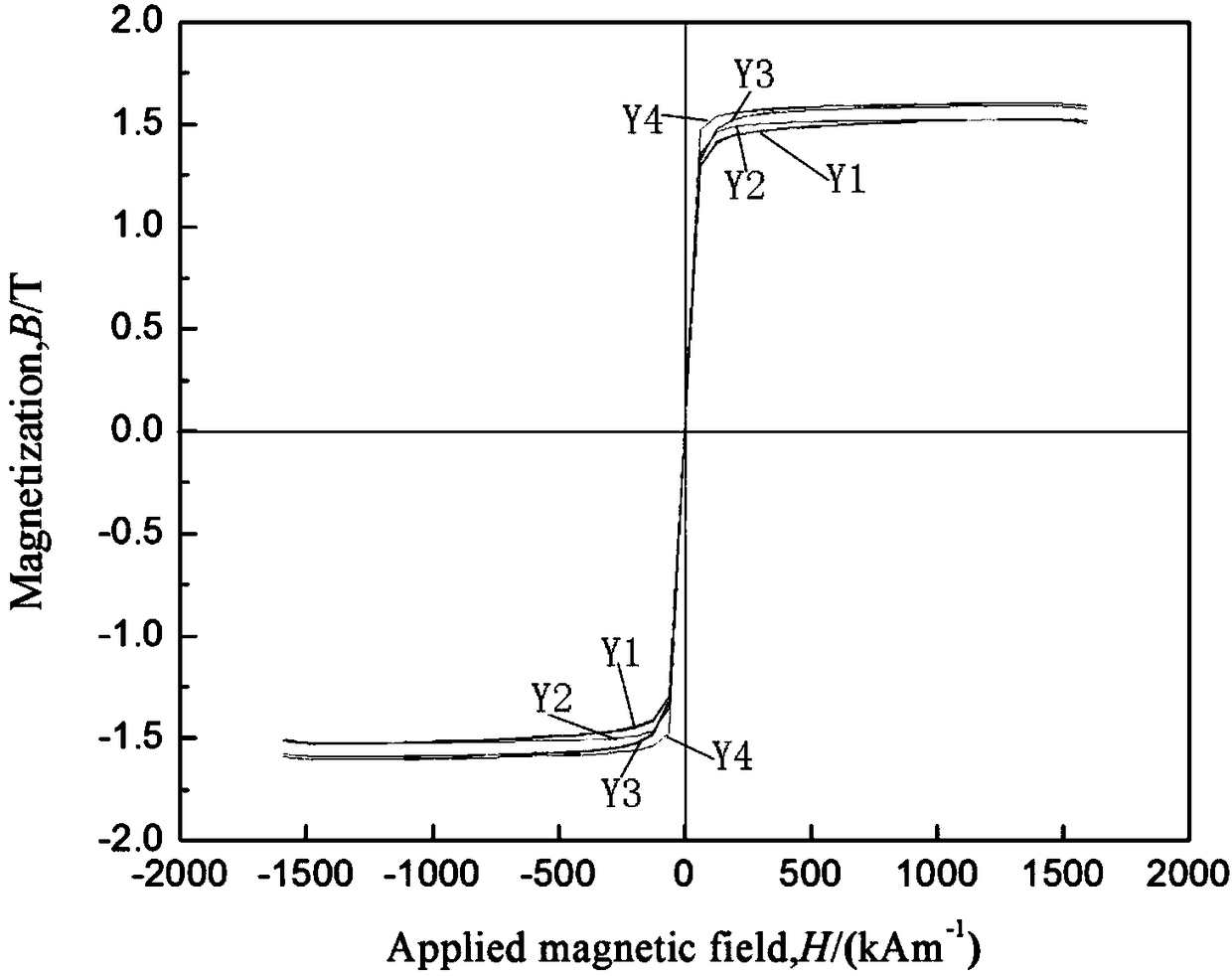 Iron-based amorphous magnetically soft alloy with high saturation flux density and preparation method and application thereof