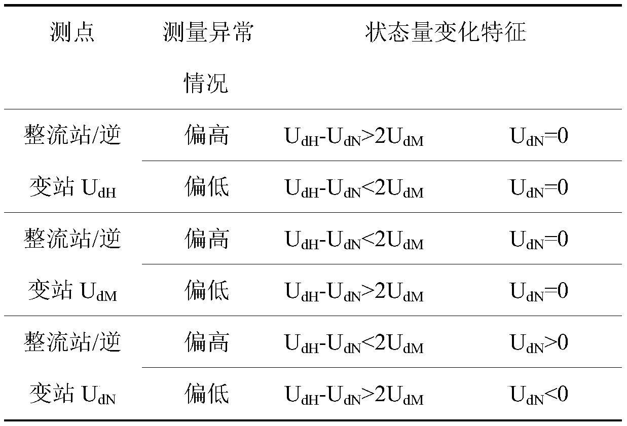 Method for quickly diagnosing abnormal DC voltage measurement of converter station