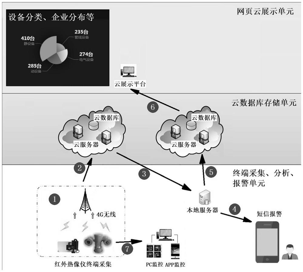 Infrared standardized intelligent early warning/alarm wireless transmission system for refinery device