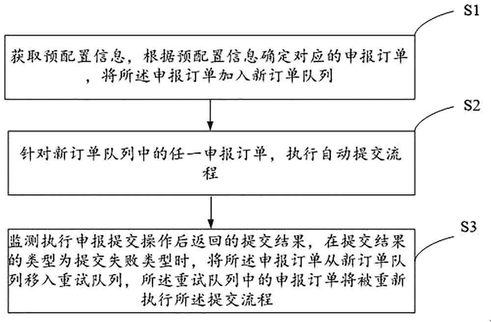 Automatic declaration method and device, storage medium and electronic equipment