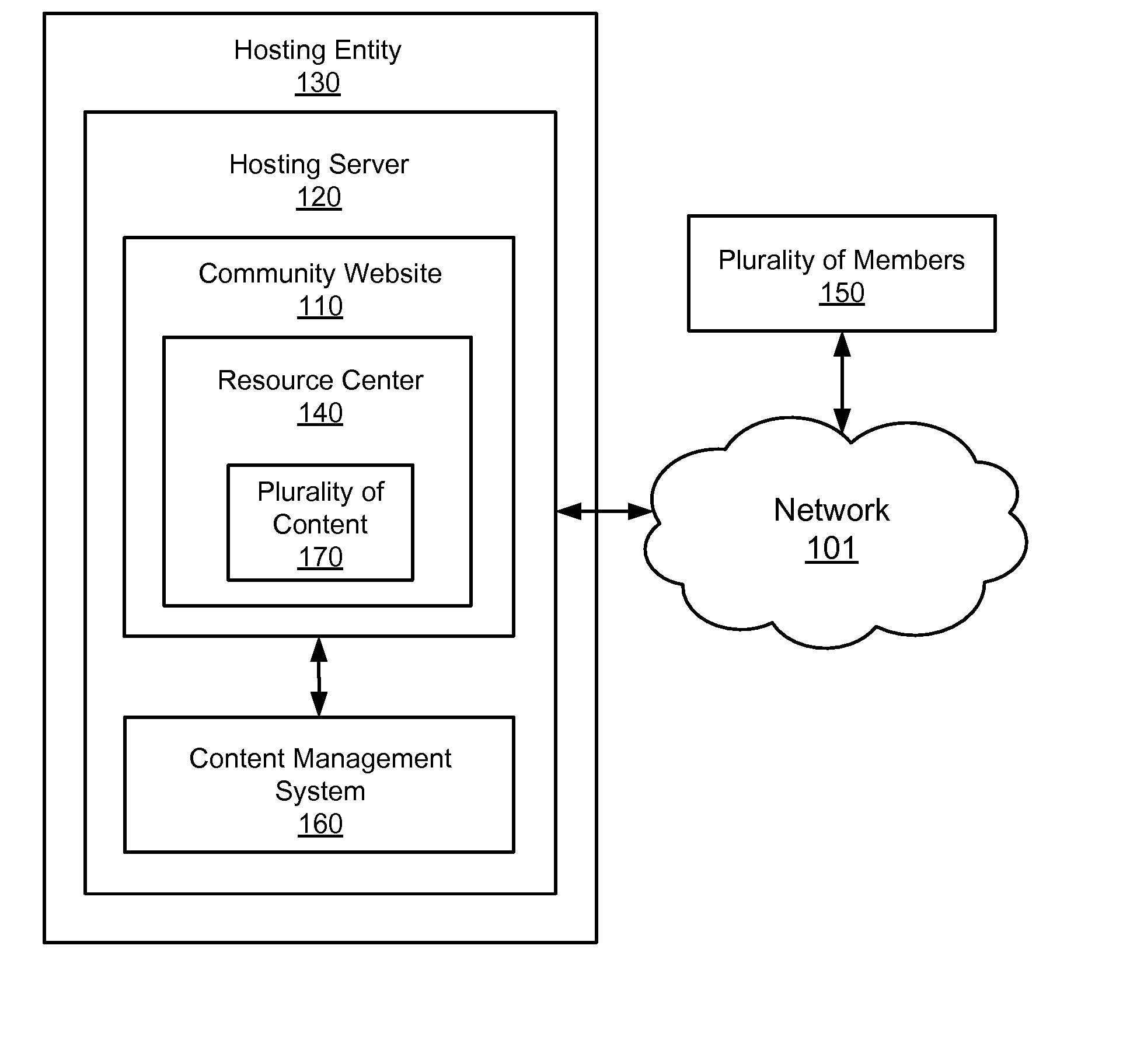 Sub-communities within an online business community