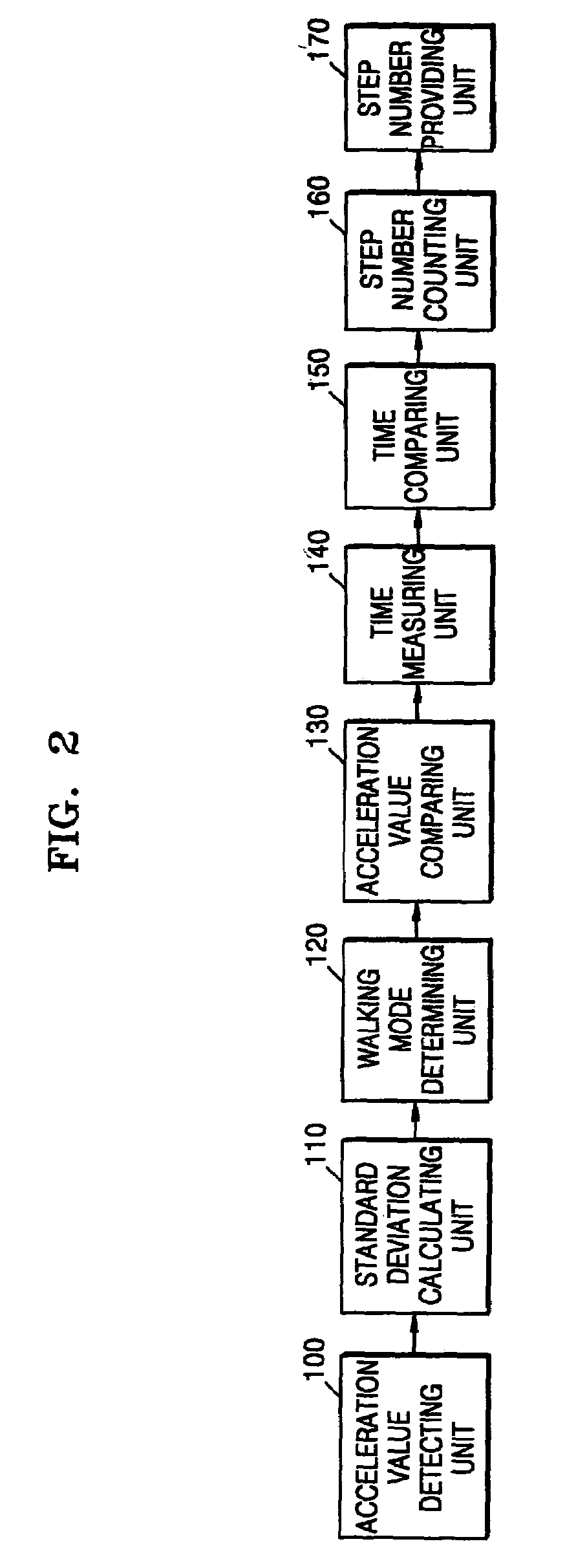 Method and apparatus for counting a number of steps taken by walker