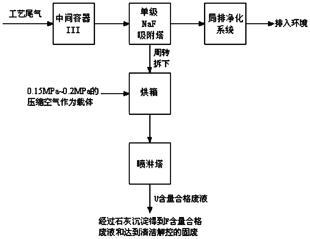 A uranium enrichment plant exhaust gas hf treatment process