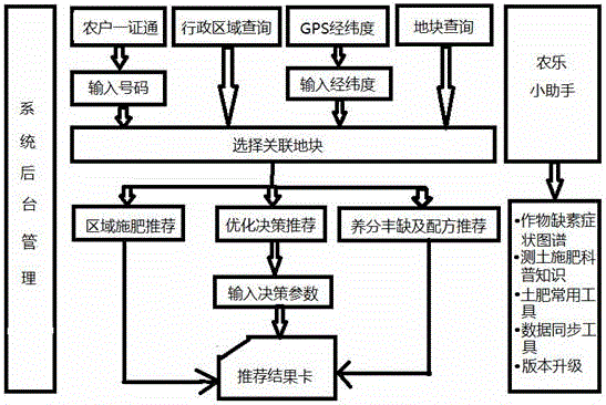 Soil testing and formulated fertilization county expert consultation system