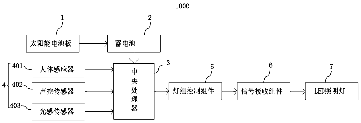 Intelligent control system for mine LED lighting