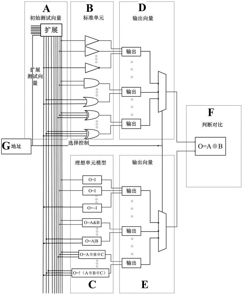 Standard cell library function testing method with contrasting function