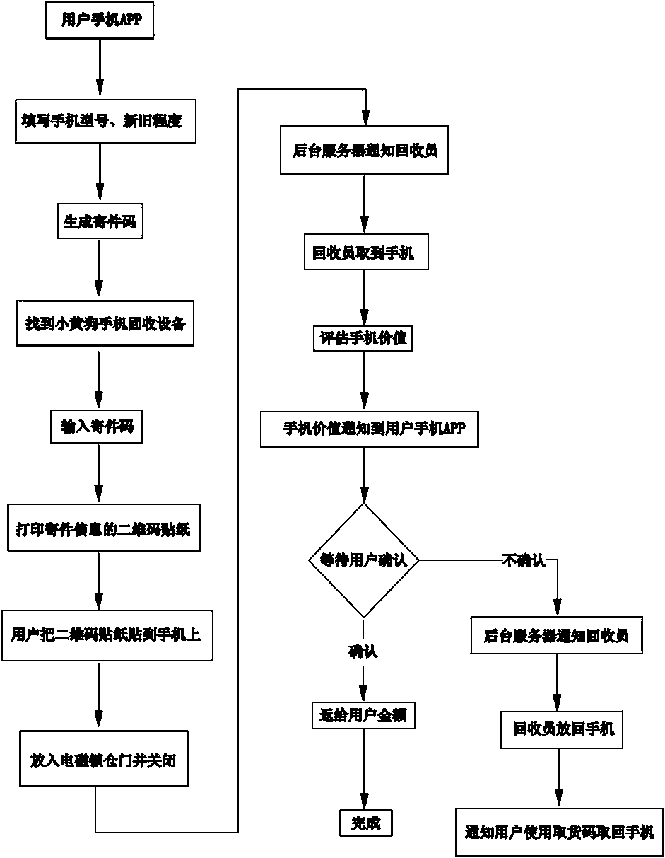 Second-hand mobile phone delivery and recycling method