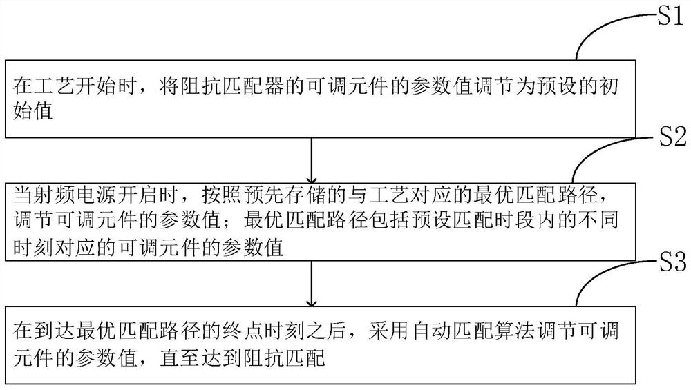 Impedance matching method, impedance matcher and semiconductor process equipment