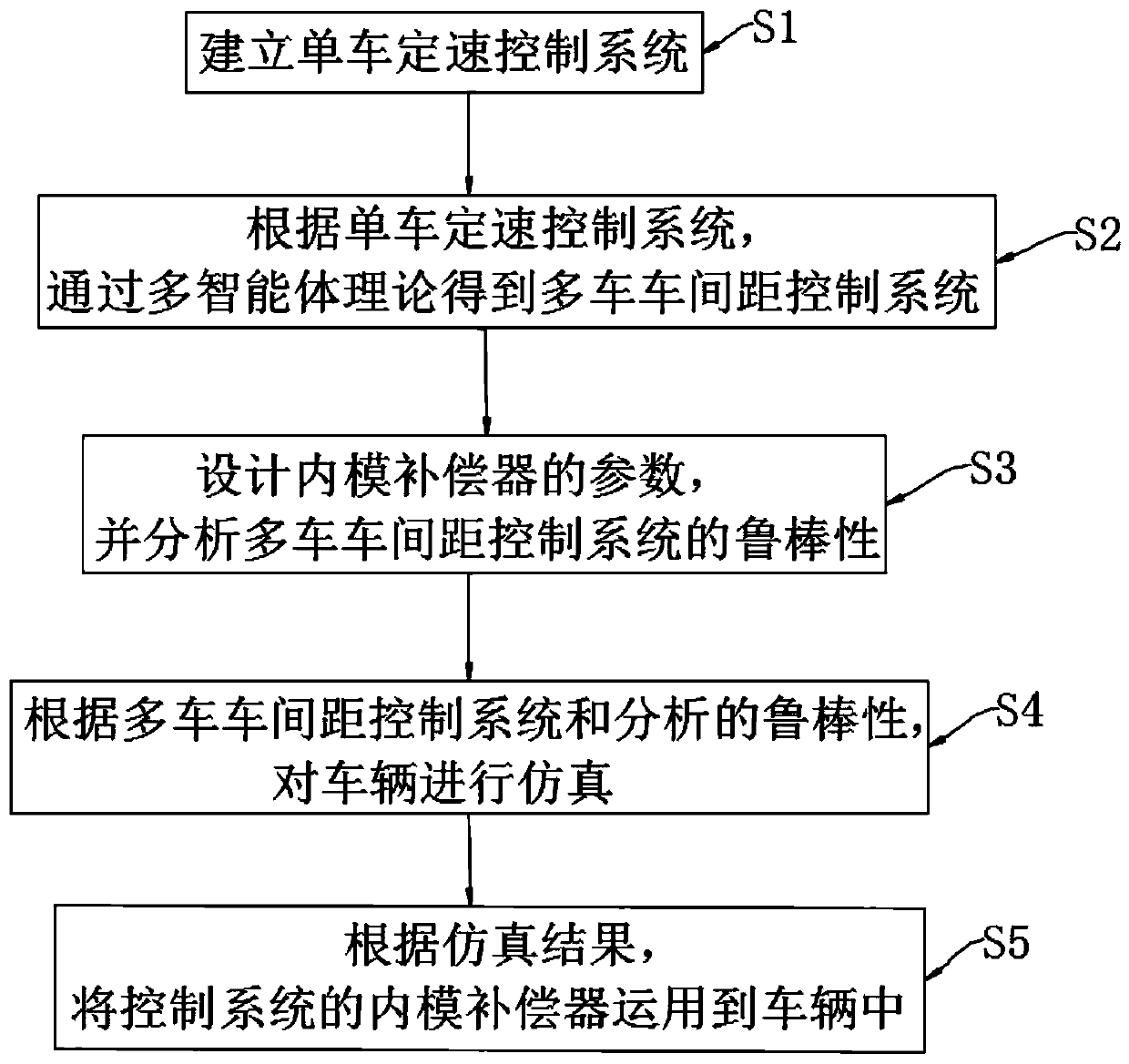 Autonomous vehicle queuing distance control method