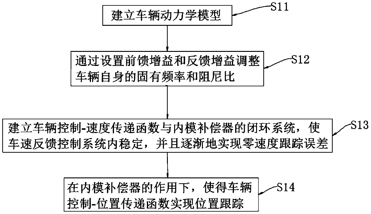 Autonomous vehicle queuing distance control method