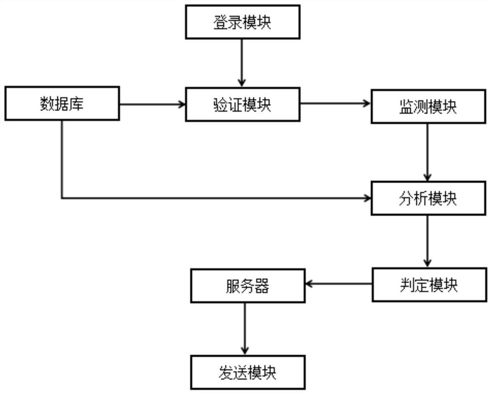 Safety monitoring and protecting system for industrial Internet platform system