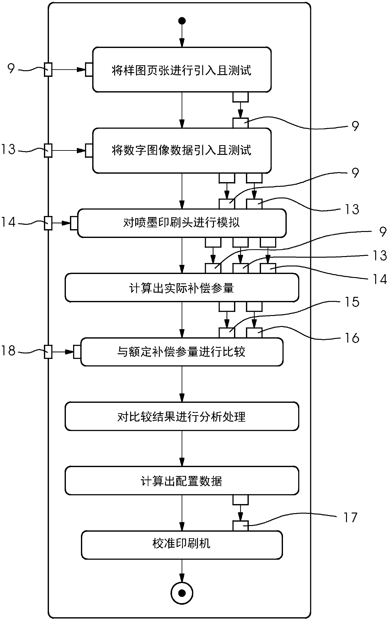 Method for the automated calibration of a printing machine