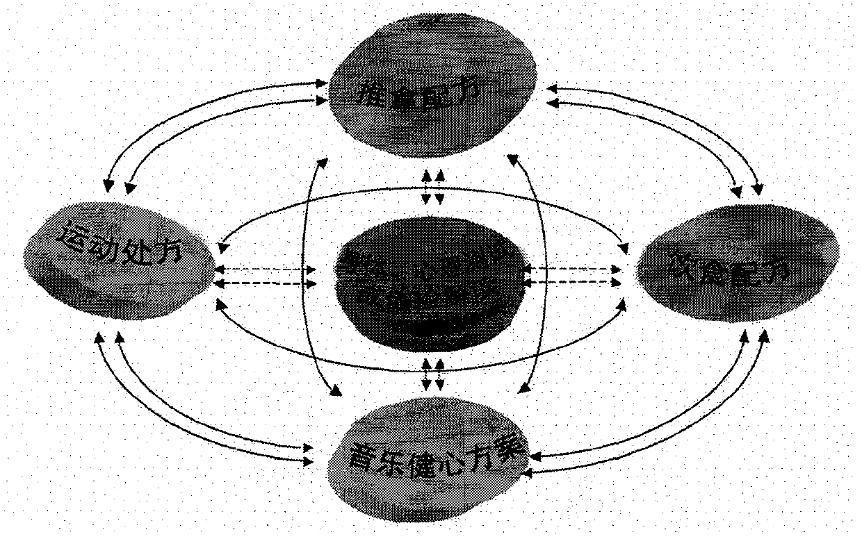 Combined schemes, individualized schemes, formulas and nursing of scientific body-building technology