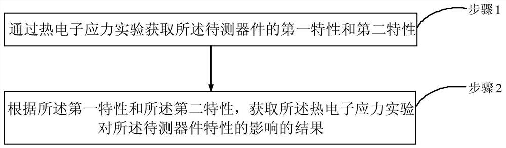 Thermo-electron effect test structure based on HEMT device and characterization method thereof