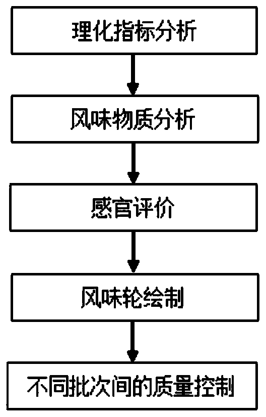 Special malt quality evaluation method