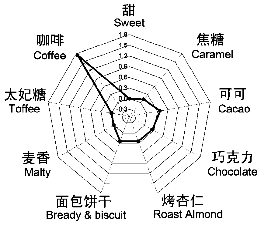 Special malt quality evaluation method