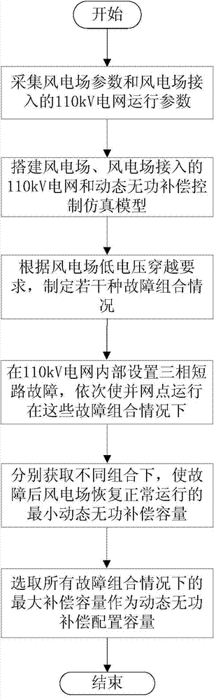 Capacity allocation method of wind power plant dynamic reactive power compensation device based on low voltage ride through