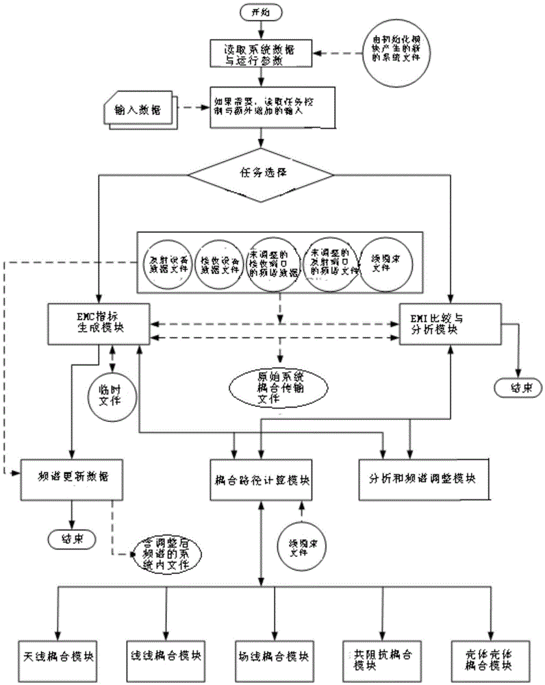 In-system Electromagnetic Compatibility Prediction Analysis System and Analysis Method