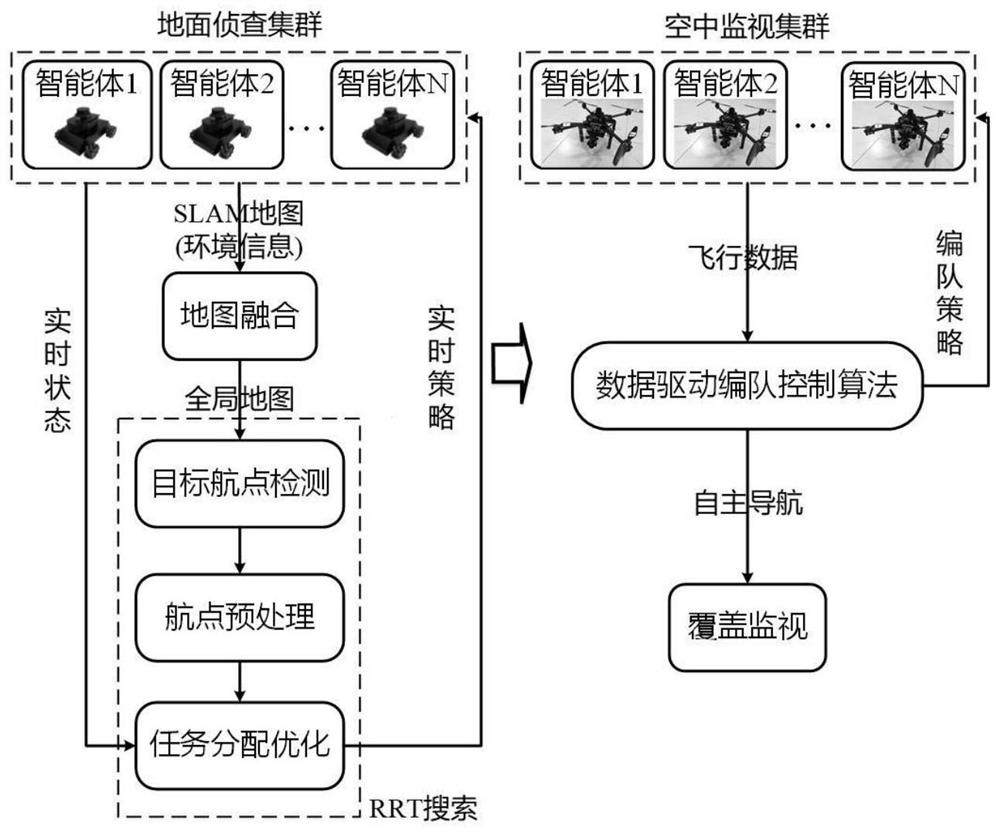 Ground-air cooperative unmanned cluster search platform for unknown environment