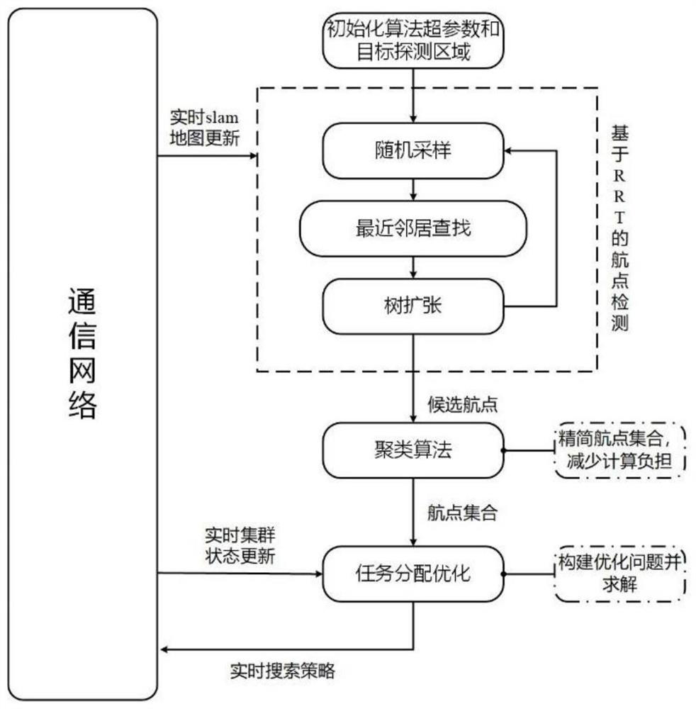 Ground-air cooperative unmanned cluster search platform for unknown environment