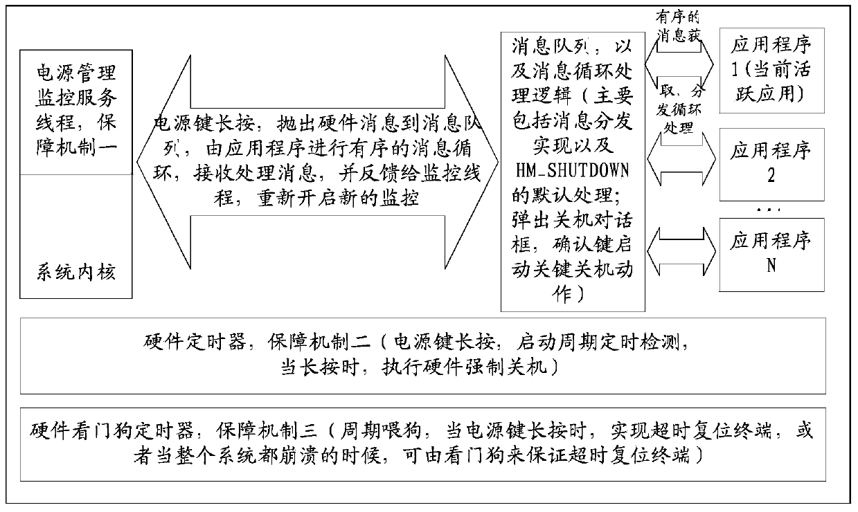 Startup control method for software-operated startup and shutdown in multitask systems