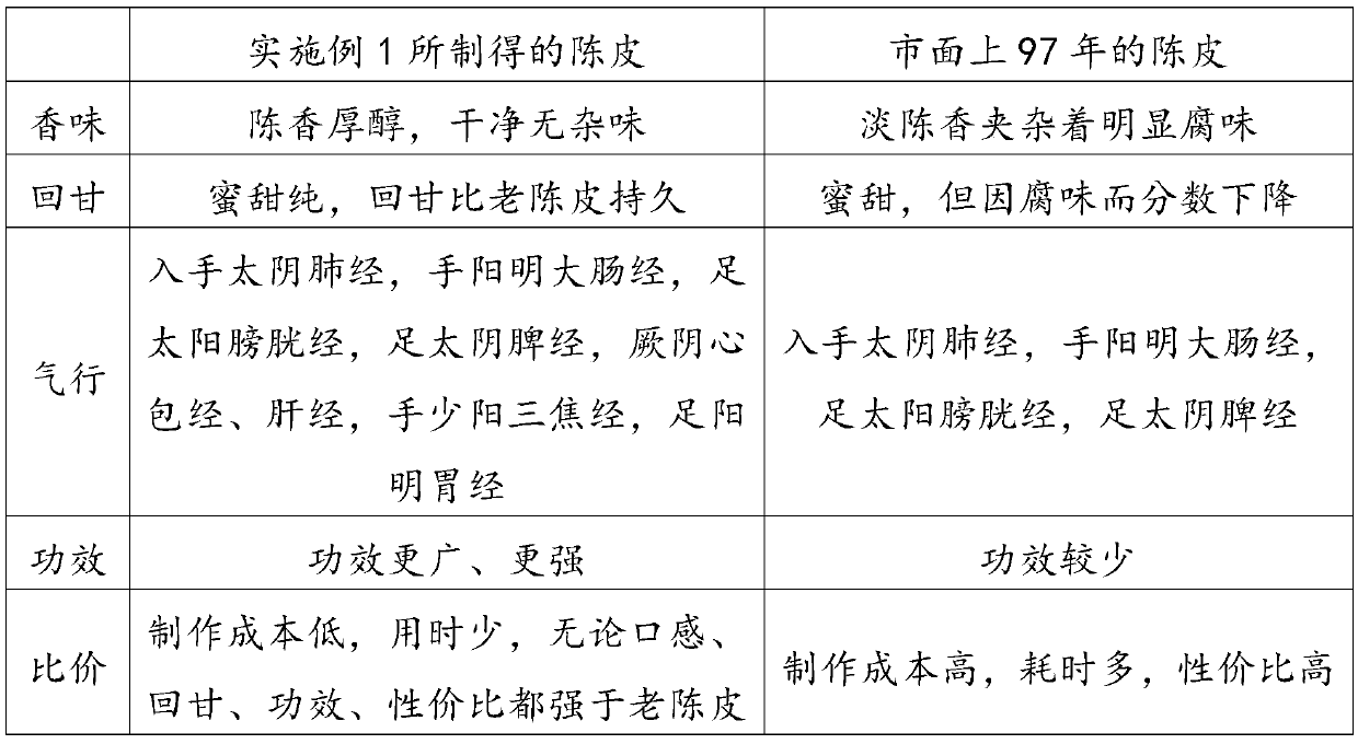 Preparation method of pericarpium citri reticulatae