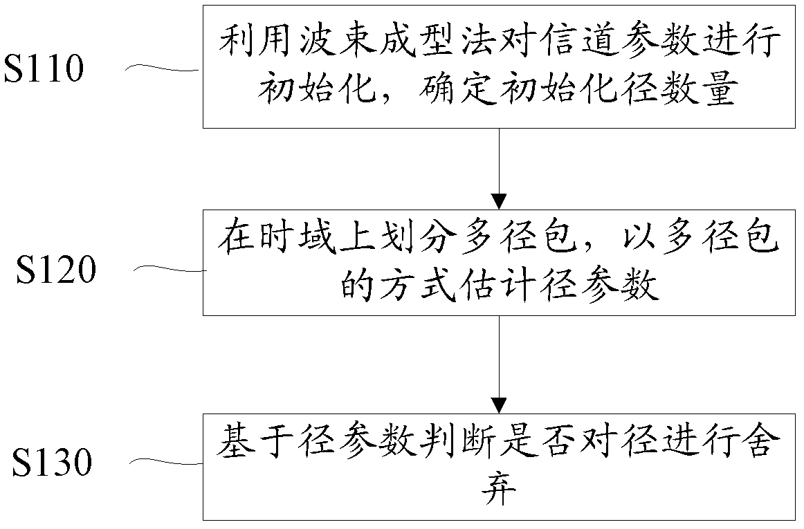 Channel parameter estimation method and system