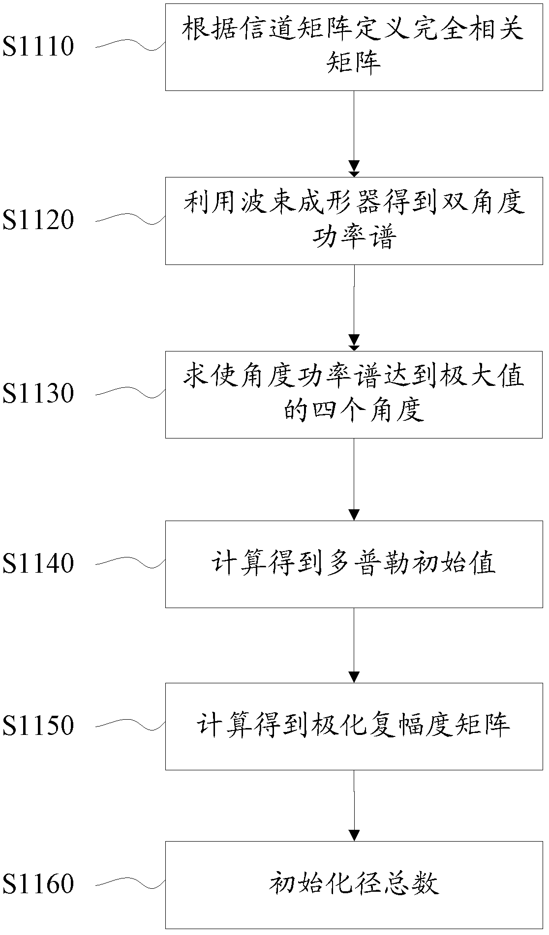 Channel parameter estimation method and system