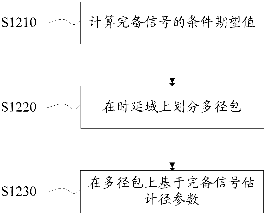 Channel parameter estimation method and system