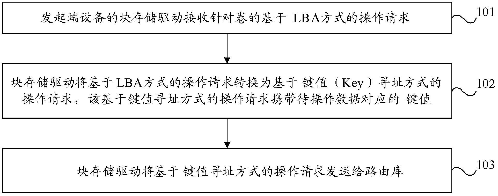 Data reading and writing method, device and storage system