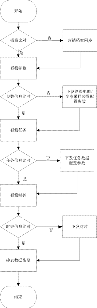 Remote diagnosing and handling method for no-meter-reading-data failure of electric energy meter for multiple consecutive days