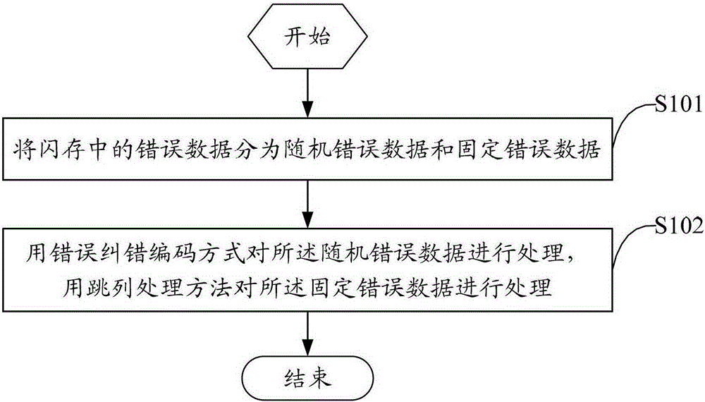 Flash memory data processing method and device