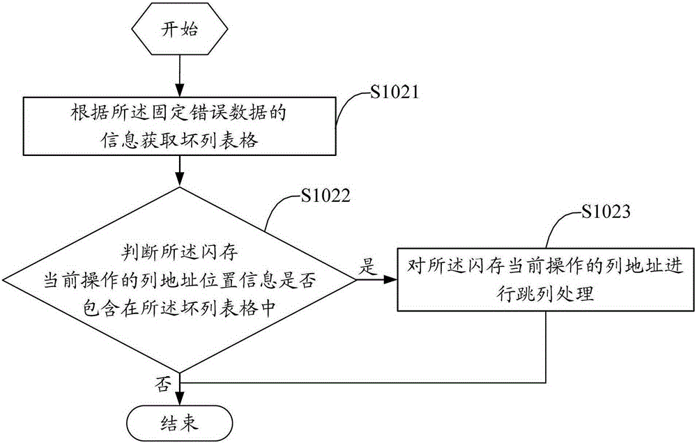 Flash memory data processing method and device