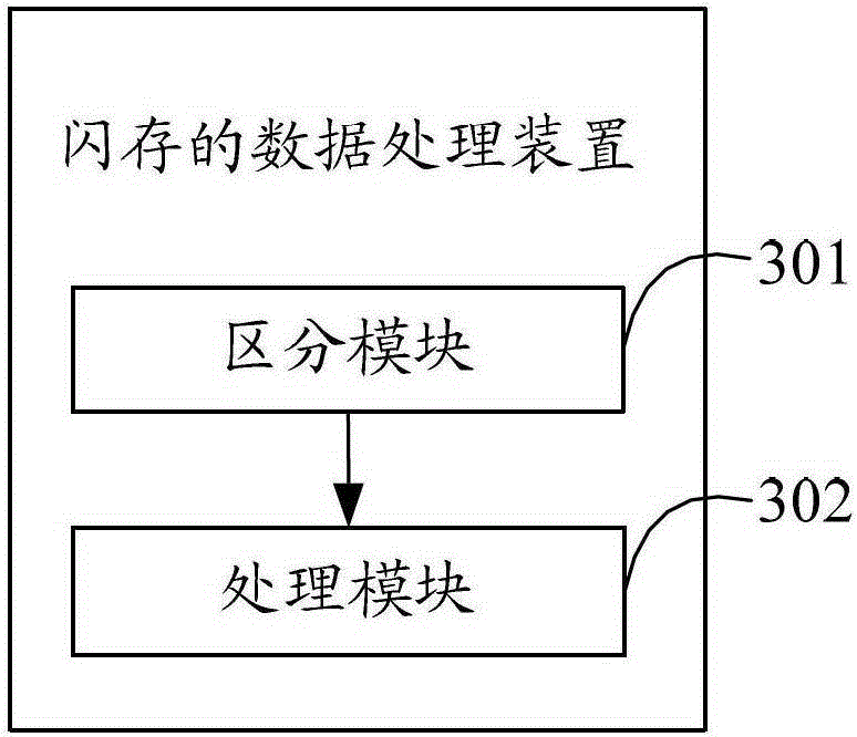 Flash memory data processing method and device