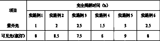 Superhydrophilic self-cleaning coating sol, and preparation method and use method thereof