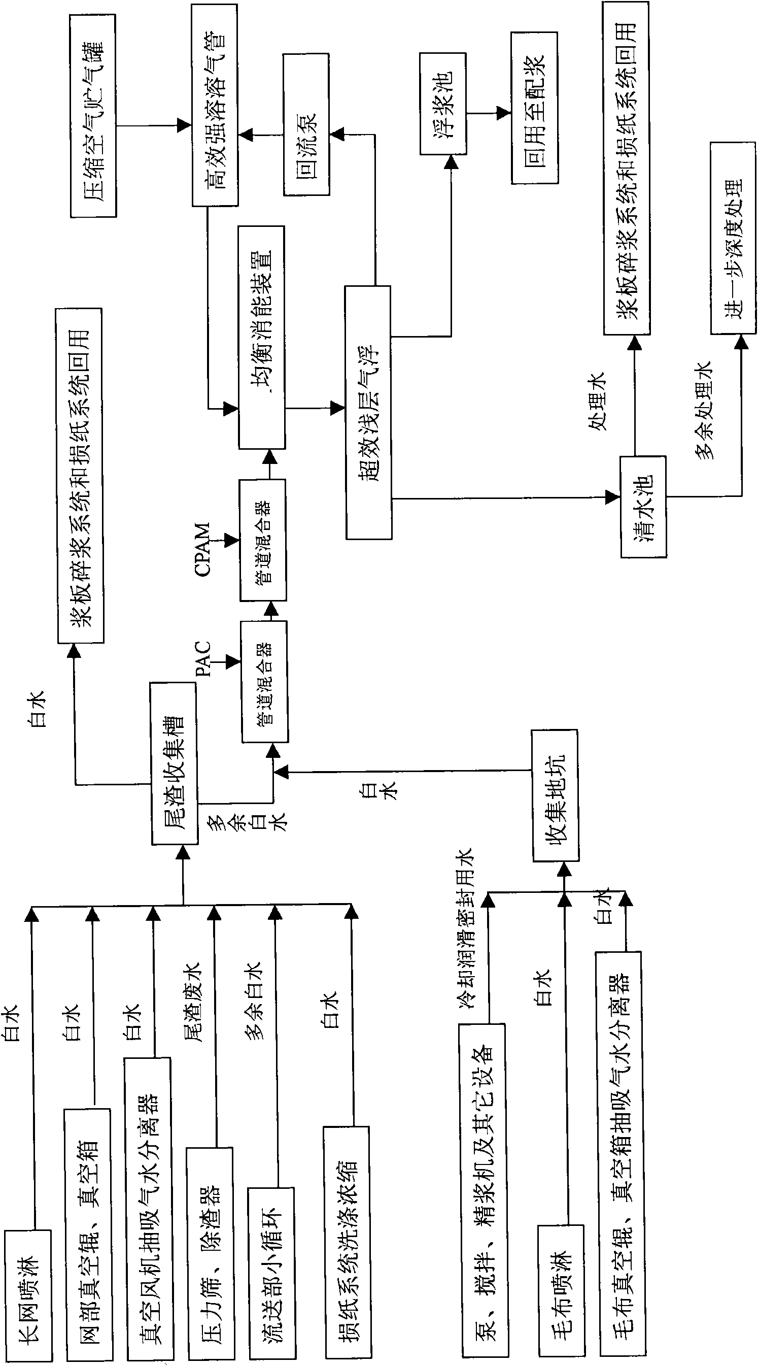 Wastewater treatment and reuse technology for paper mill