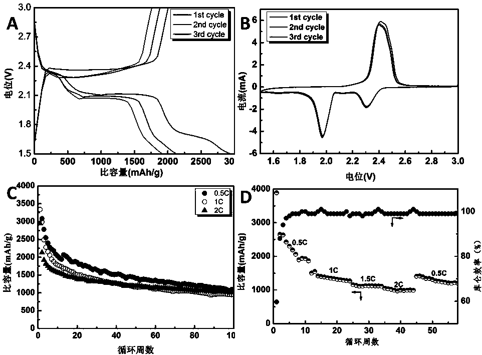 Lithium sulphur battery anode material and preparation method thereof