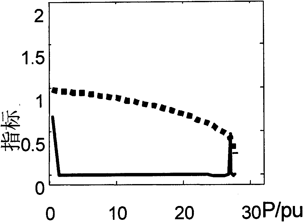 Grid voltage stabilization on-line monitoring method based on voltage stability local indexes