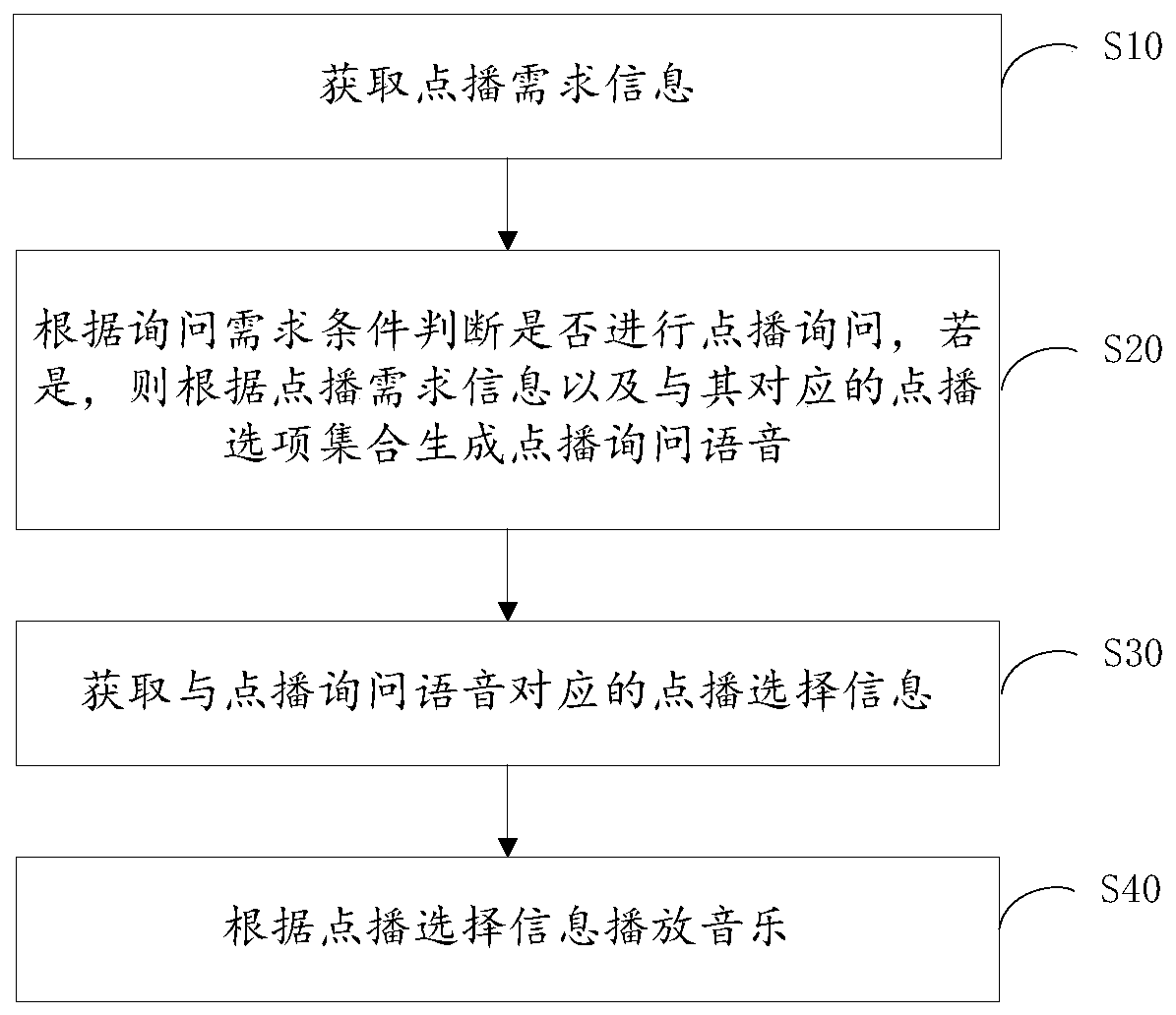 Interactive music on-demand method, device and terminal