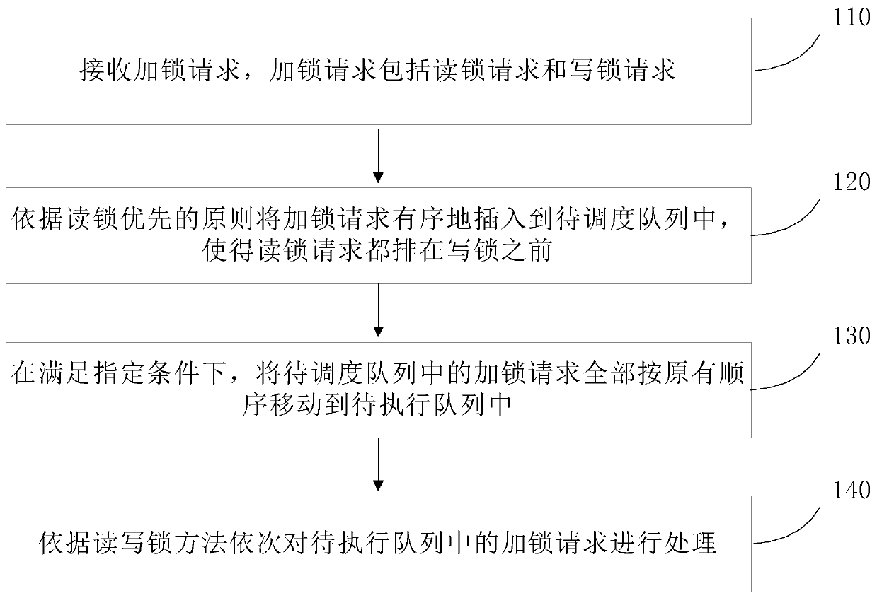 Read-write lock optimization method, device and system and storage medium