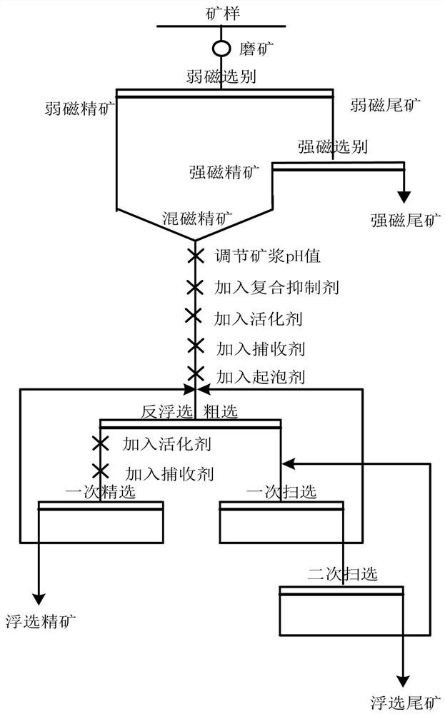 Composite inhibitor for reverse flotation of carbonate-containing iron ore as well as preparation method and application of composite inhibitor