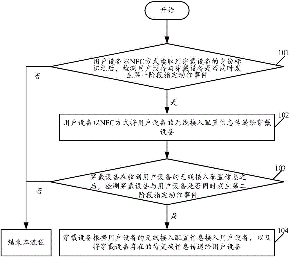 Information exchange method based on NFC and system thereof