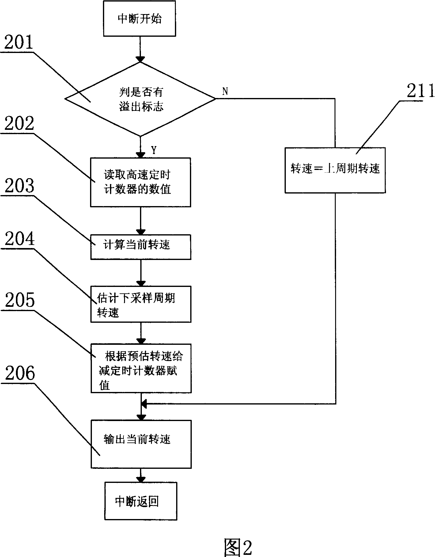 Apparatus and method for measuring rotation-axis speed by impulse