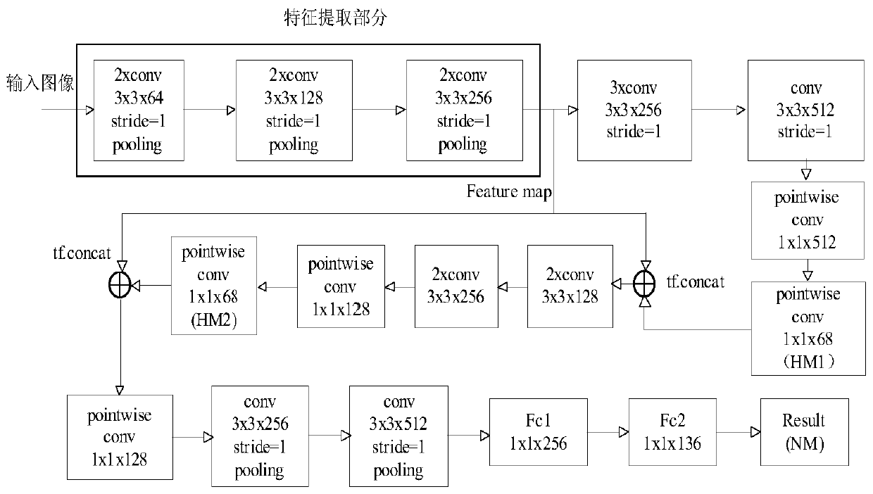 A face key point positioning method with shielding robustness