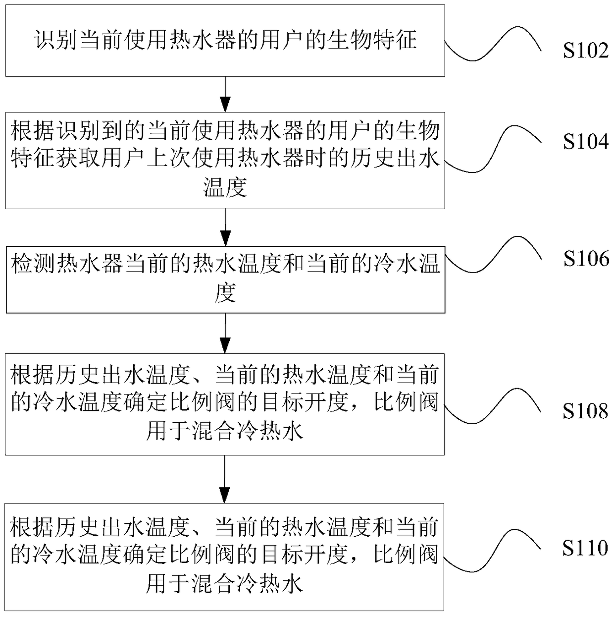 Water heater control method and device