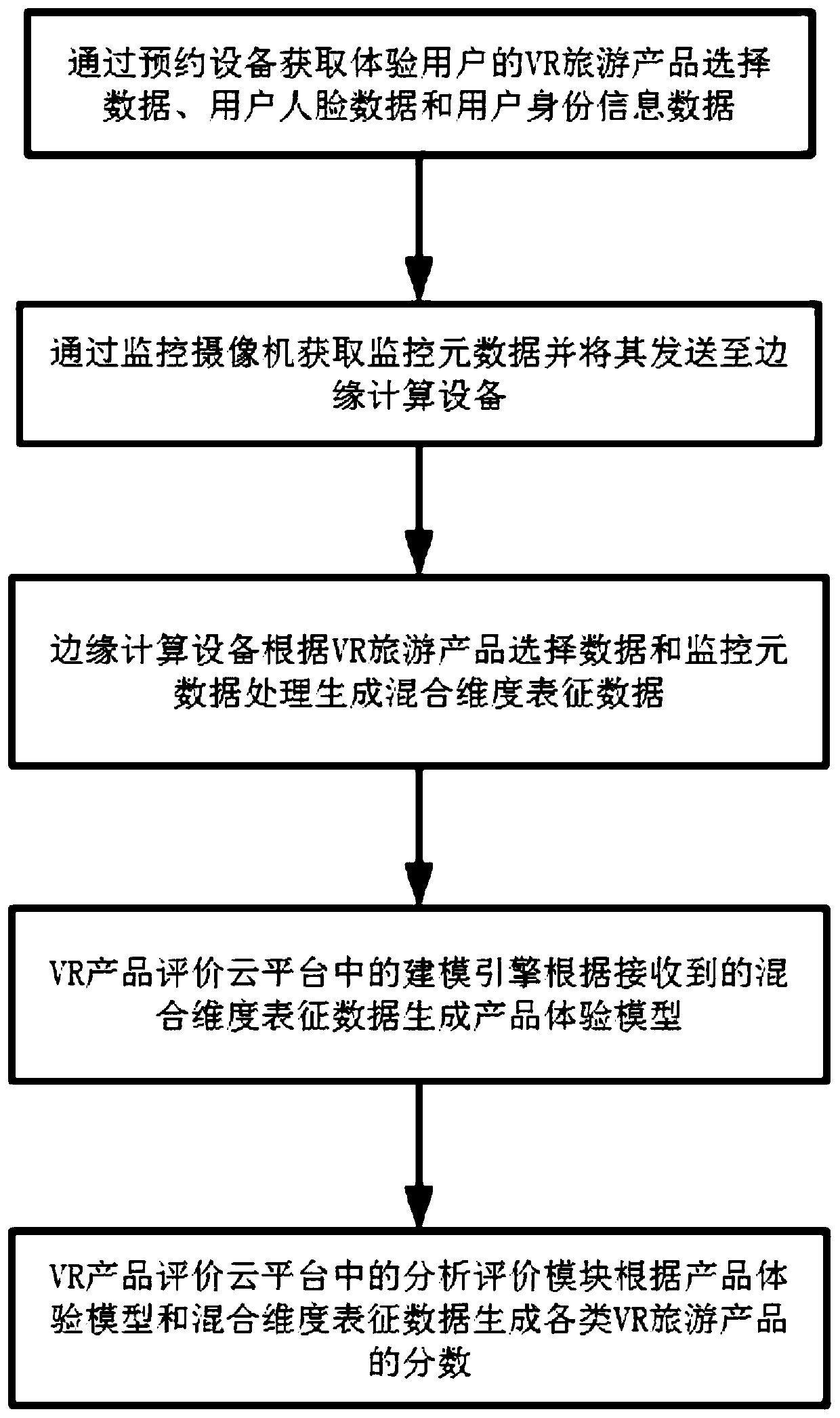 VR tourism product evaluation method based on big data