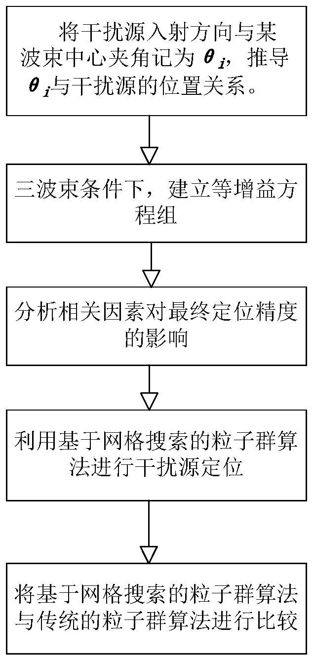 Single-satellite interference source positioning method of particle swarm algorithm based on grid search