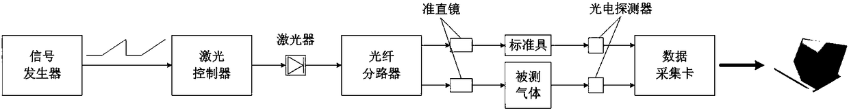 Gas temperature probability density distribution reestablishment method based on single optical path and multiple spectra