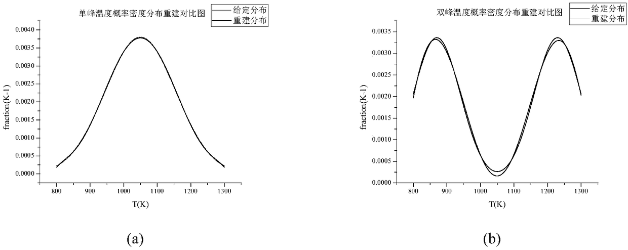 Gas temperature probability density distribution reestablishment method based on single optical path and multiple spectra