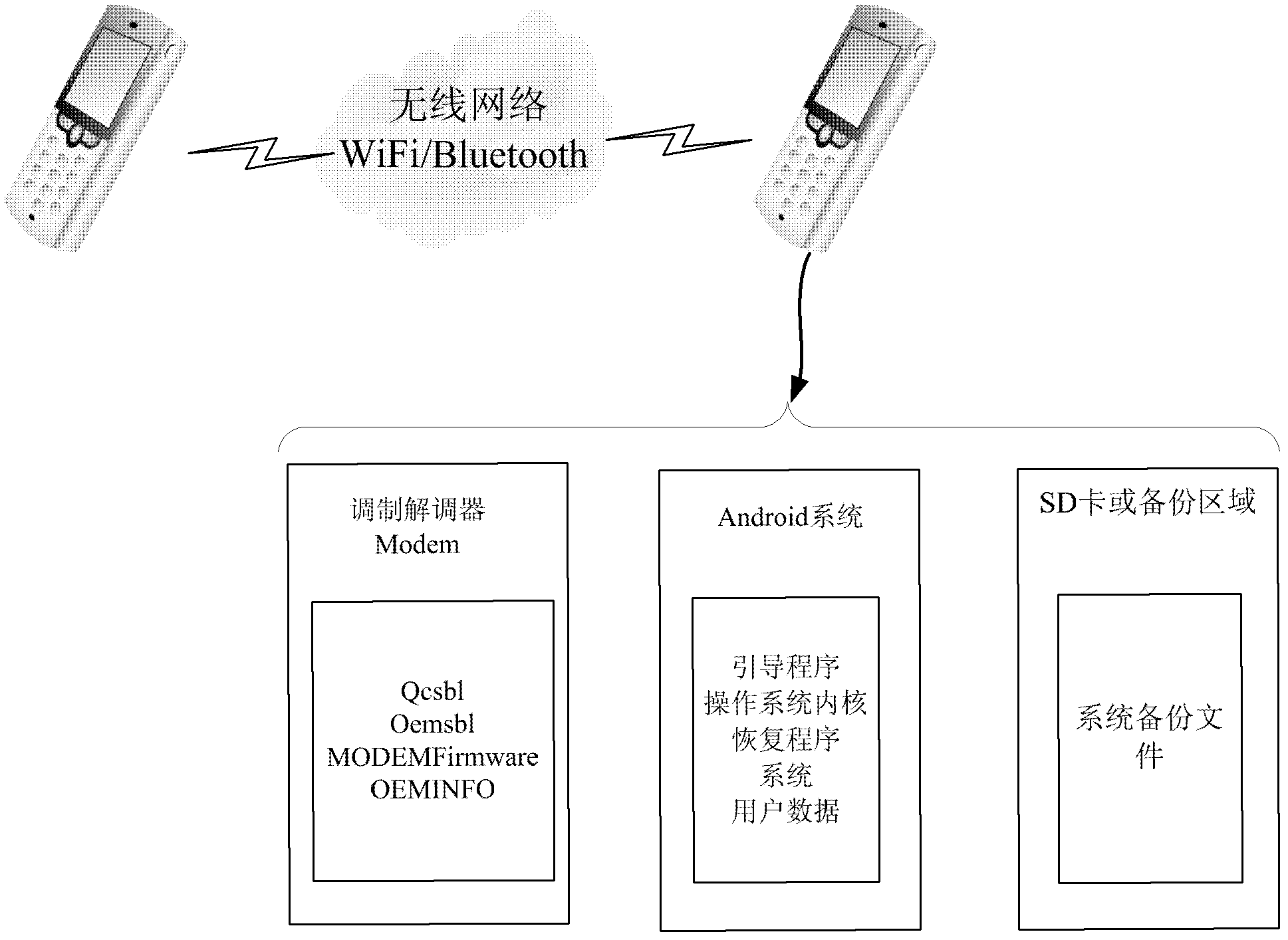 Method, system and terminal for system update between mobile communication terminals